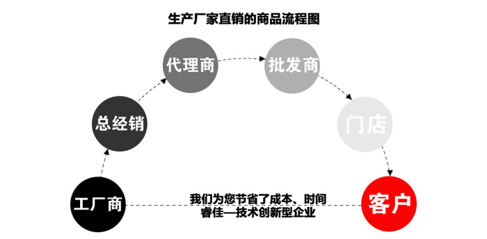 廠家直銷圖